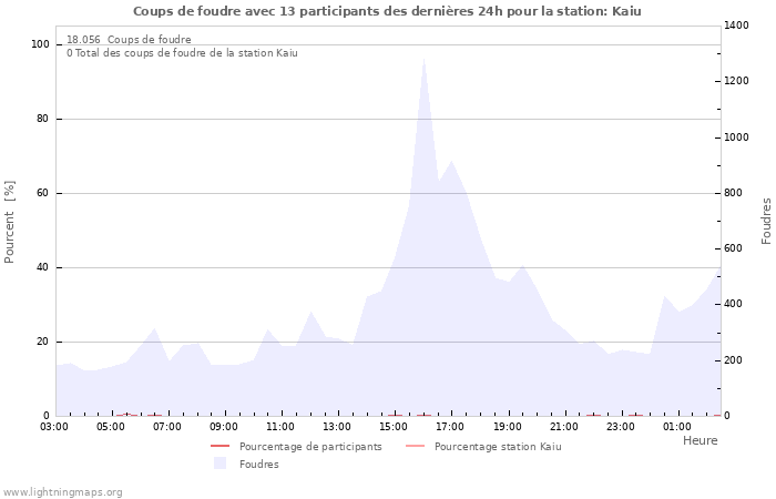 Graphes