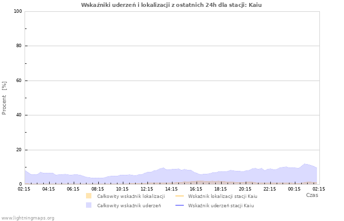 Wykresy: Wskaźniki uderzeń i lokalizacji