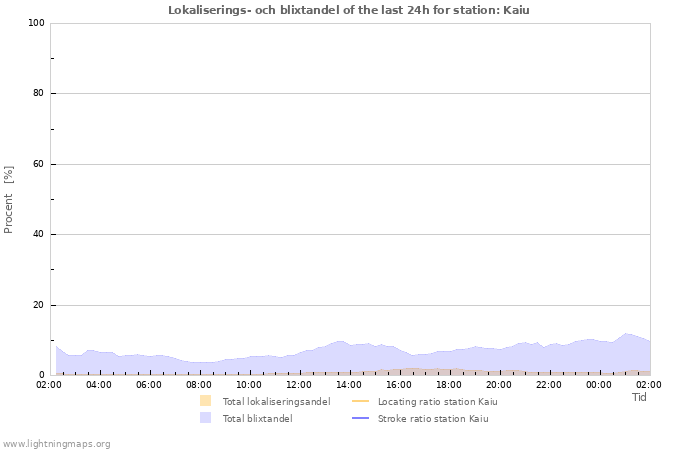 Grafer: Lokaliserings- och blixtandel