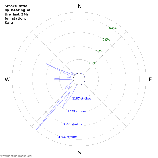 Graphs: Stroke ratio by bearing