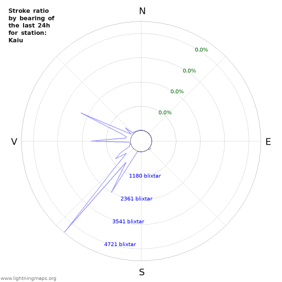 Grafer: Stroke ratio by bearing