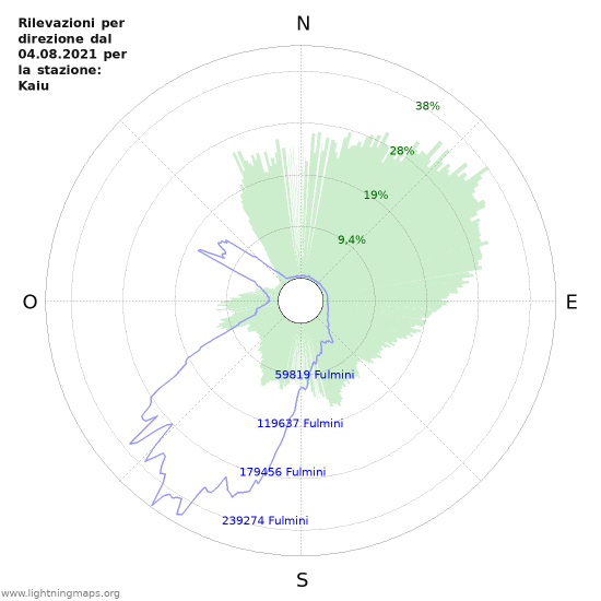 Grafico