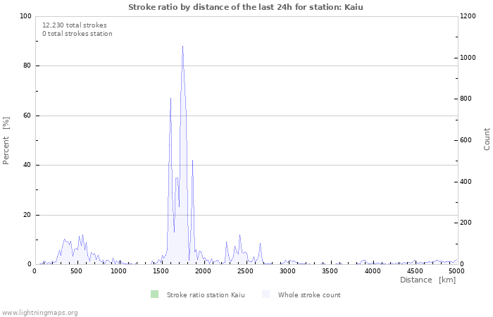 Graphs: Stroke ratio by distance