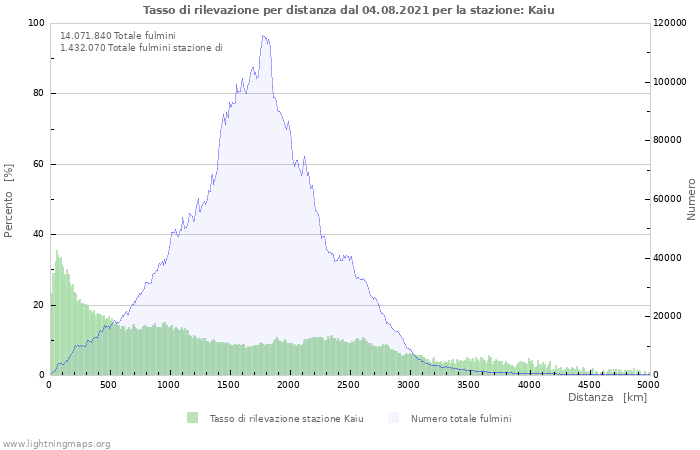 Grafico