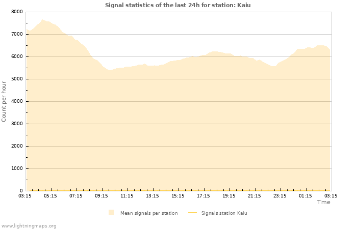 Graphs: Signal statistics