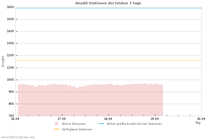 Diagramme: Anzahl Stationen