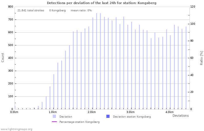 Graphs: Detections per deviation