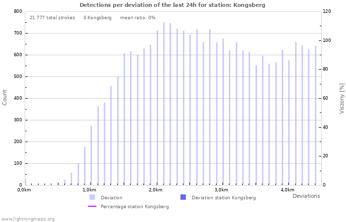 Grafikonok: Detections per deviation