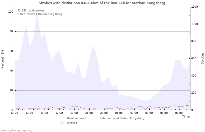 Graphs