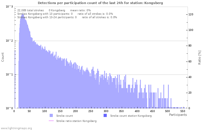 Graphs: Detections per participation count