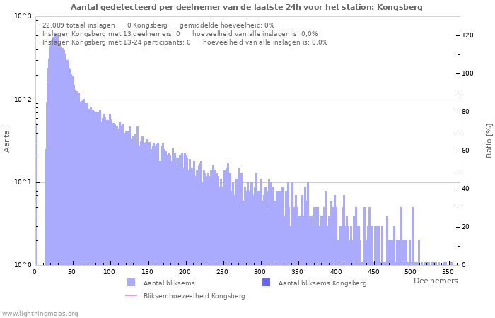 Grafieken: Aantal gedetecteerd per deelnemer