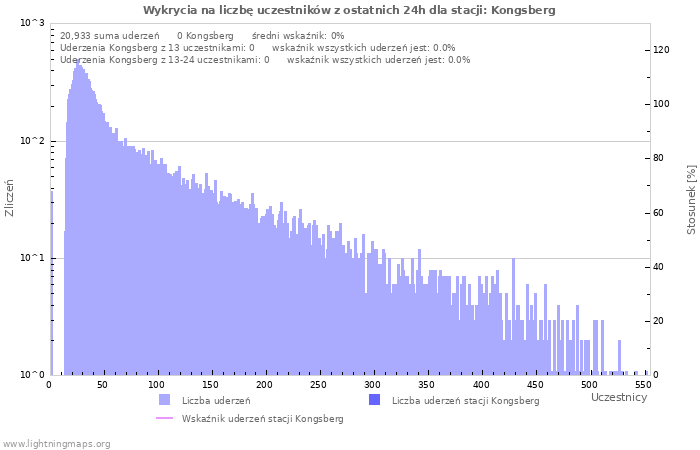 Wykresy: Wykrycia na liczbę uczestników