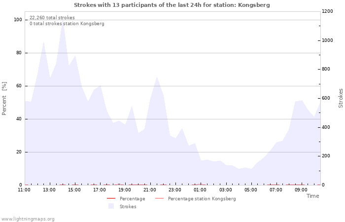 Graphs