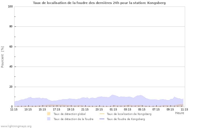 Graphes: Taux de localisation de la foudre