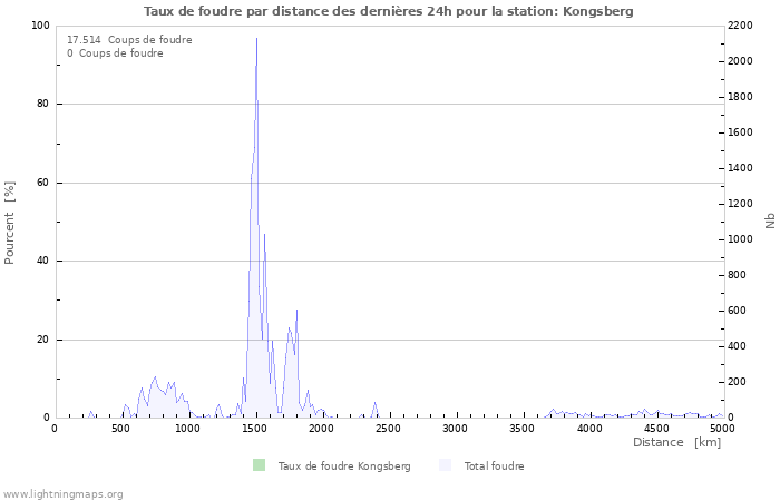 Graphes: Taux de foudre par distance