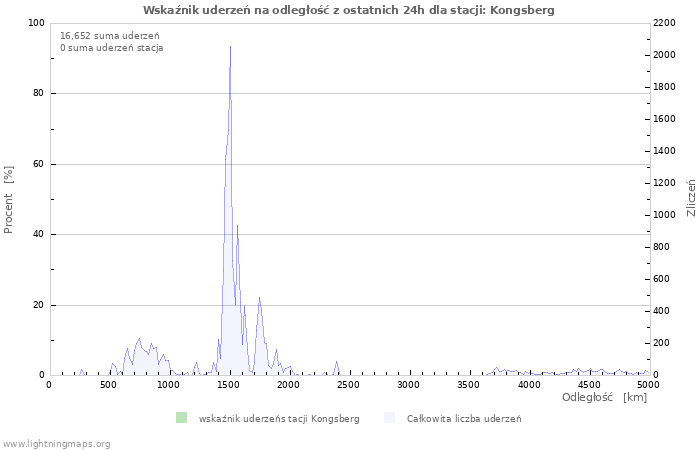 Wykresy: Wskaźnik uderzeń na odległość