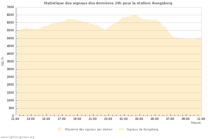 Graphes: Statistique des signaux