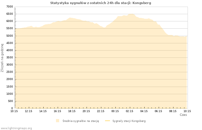 Wykresy: Statystyka sygnałów