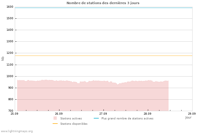 Graphes: Nombre de stations