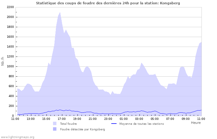 Graphes: Statistique des coups de foudre