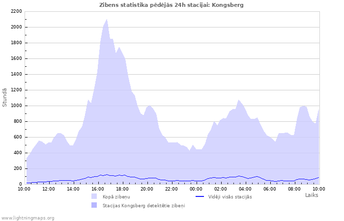 Grafiki: Zibens statistika