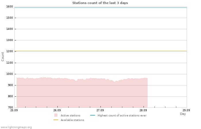 Graphs: Stations count