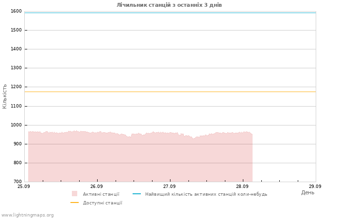 Графіки: Лічильник станцій
