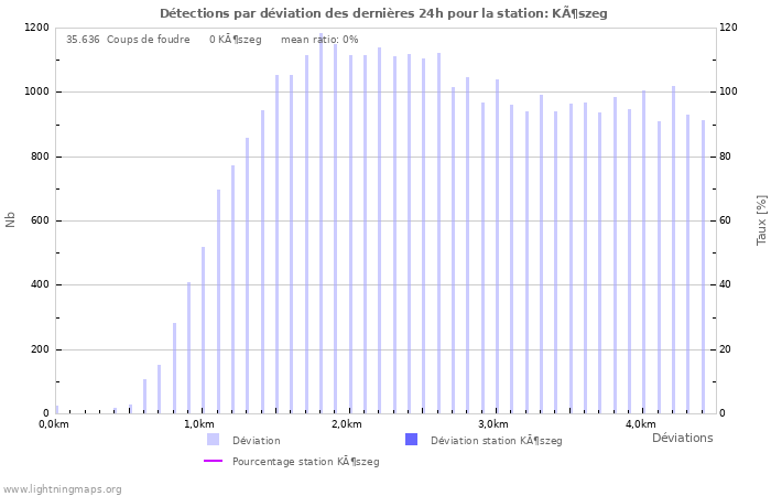 Graphes: Détections par déviation