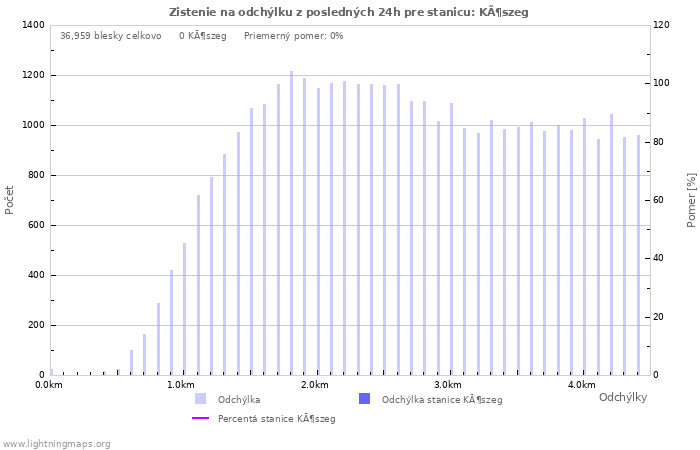 Grafy: Zistenie na odchýlku