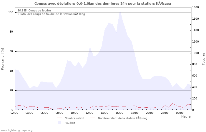 Graphes