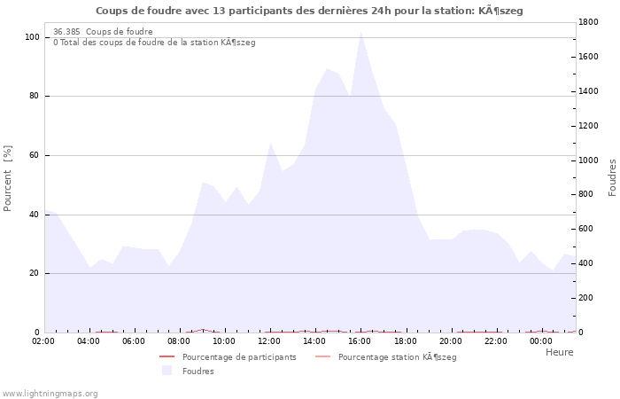 Graphes