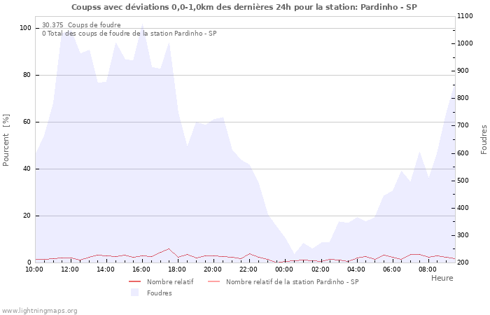 Graphes