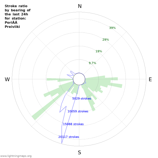 Grafikonok: Stroke ratio by bearing