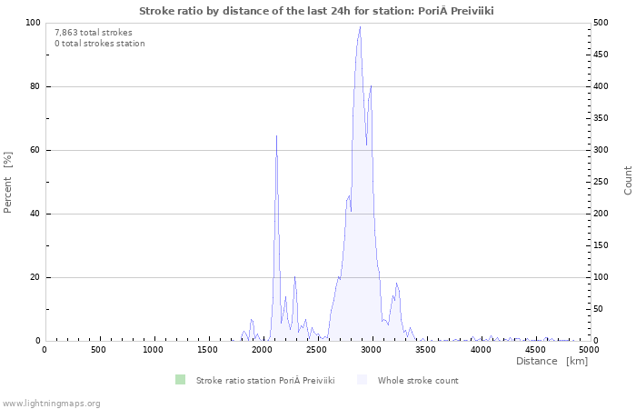 Graphs: Stroke ratio by distance