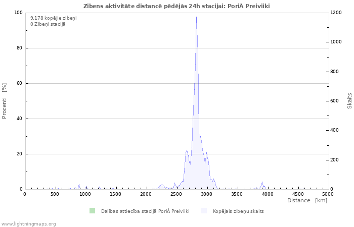 Grafiki: Zibens aktivitāte distancē