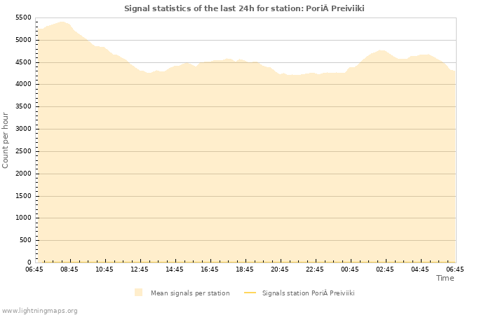 Graphs: Signal statistics