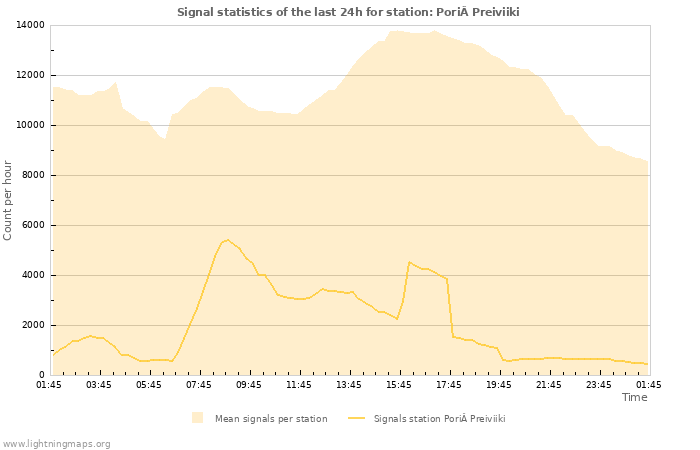 Grafikonok: Signal statistics