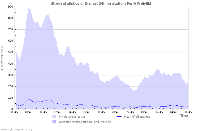 Graphs: Stroke statistics