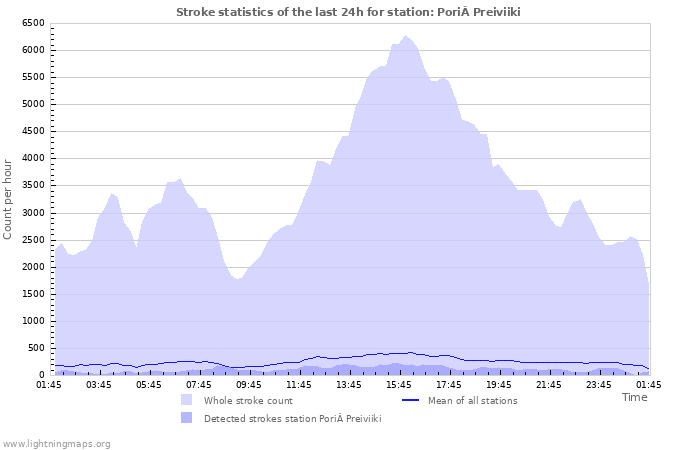 Grafikonok: Stroke statistics