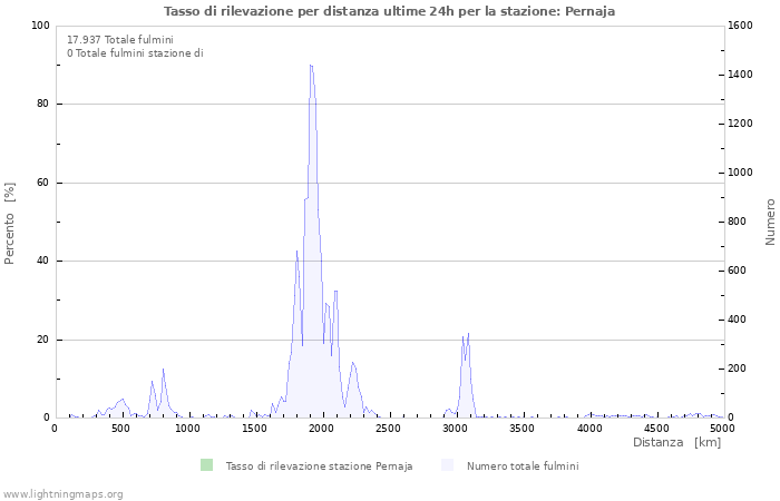 Grafico: Tasso di rilevazione per distanza