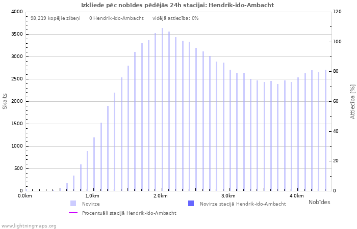 Grafiki: Izkliede pēc nobīdes