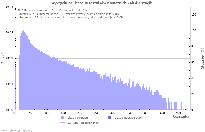 Wykresy: Wykrycia na liczbę uczestników