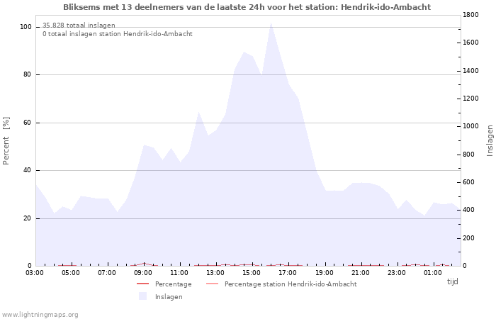 Grafieken