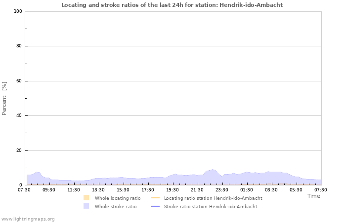 Grafikonok: Locating and stroke ratios