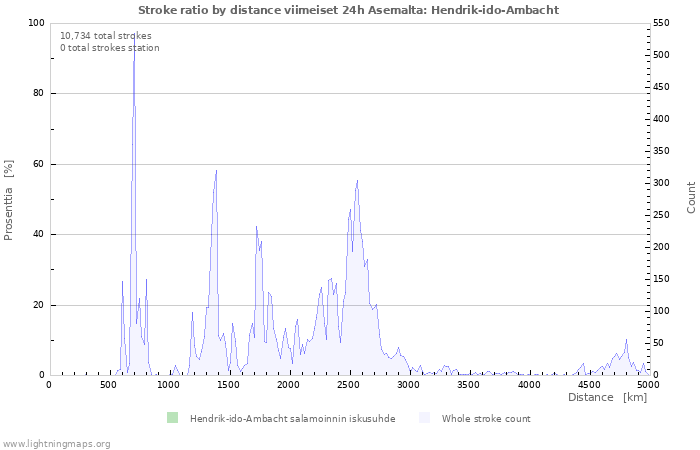 Graafit: Stroke ratio by distance