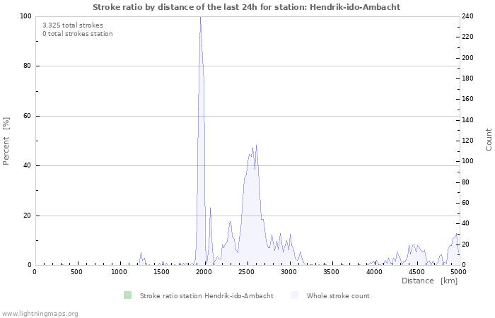 Grafikonok: Stroke ratio by distance