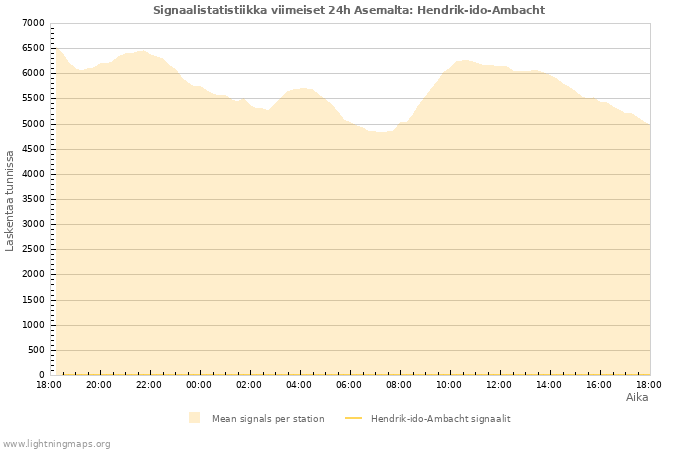 Graafit: Signaalistatistiikka