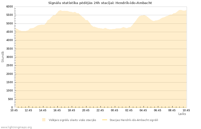 Grafiki: Signālu statistika