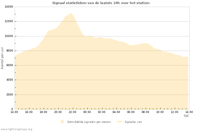 Grafieken: Signaal statistieken