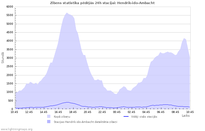 Grafiki: Zibens statistika